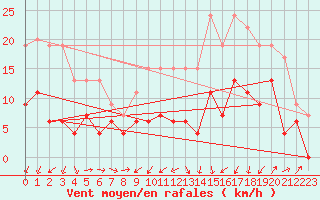 Courbe de la force du vent pour Grenoble/agglo Le Versoud (38)