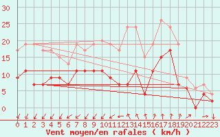 Courbe de la force du vent pour Nmes - Garons (30)