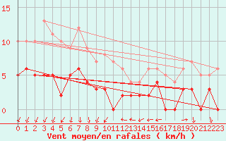 Courbe de la force du vent pour Tallard (05)