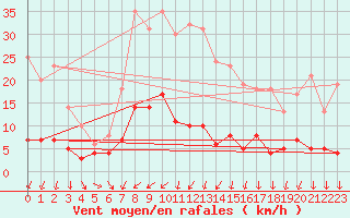 Courbe de la force du vent pour Baruth