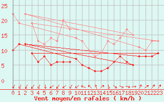 Courbe de la force du vent pour Orly (91)