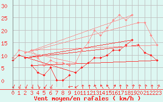 Courbe de la force du vent pour Aubenas - Lanas (07)