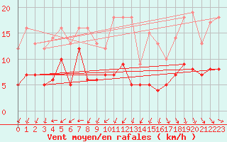 Courbe de la force du vent pour Romorantin (41)