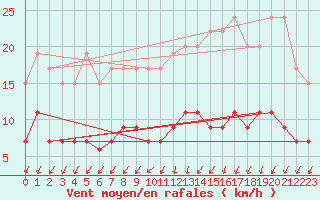 Courbe de la force du vent pour Langres (52) 