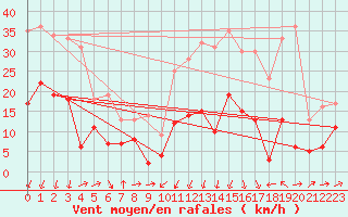 Courbe de la force du vent pour Formigures (66)