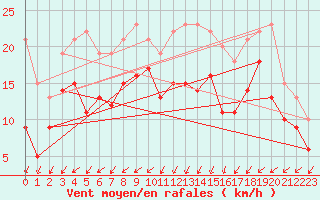 Courbe de la force du vent pour Warburg