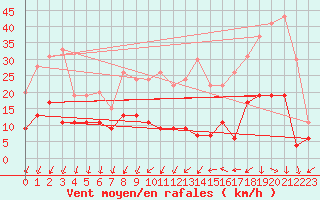 Courbe de la force du vent pour Aubenas - Lanas (07)