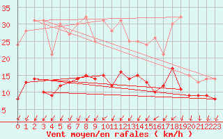 Courbe de la force du vent pour Bad Hersfeld