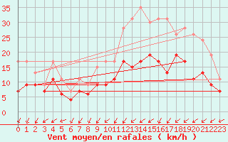 Courbe de la force du vent pour Villacoublay (78)