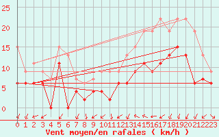 Courbe de la force du vent pour Dinard (35)