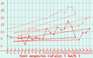 Courbe de la force du vent pour Kroelpa-Rockendorf