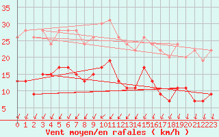 Courbe de la force du vent pour Deauville (14)