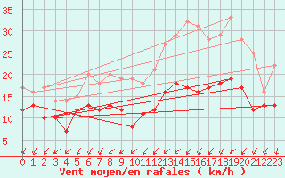 Courbe de la force du vent pour Saint-Quentin (02)