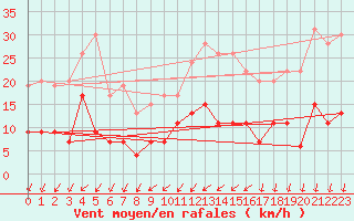 Courbe de la force du vent pour Nantes (44)