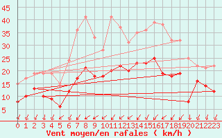 Courbe de la force du vent pour Metz (57)