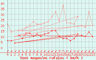 Courbe de la force du vent pour Orly (91)