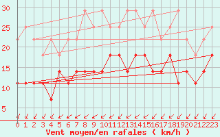 Courbe de la force du vent pour Lige Bierset (Be)