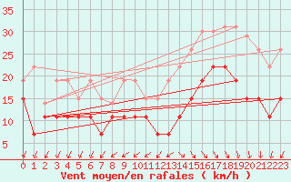 Courbe de la force du vent pour Cap Ferret (33)