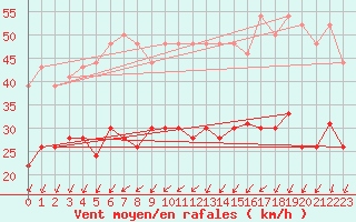 Courbe de la force du vent pour Lille (59)