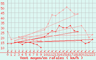 Courbe de la force du vent pour Chlons-en-Champagne (51)