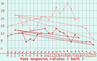 Courbe de la force du vent pour Angers-Beaucouz (49)