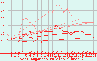 Courbe de la force du vent pour Figari (2A)