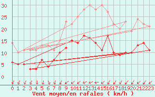 Courbe de la force du vent pour Leutkirch-Herlazhofen