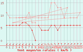 Courbe de la force du vent pour Langres (52) 