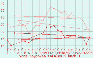 Courbe de la force du vent pour Aulnois-sous-Laon (02)