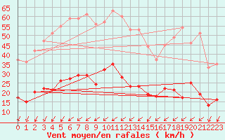 Courbe de la force du vent pour Mont-Saint-Vincent (71)