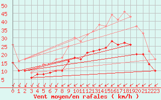 Courbe de la force du vent pour Ploudalmezeau (29)