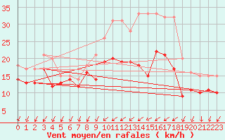 Courbe de la force du vent pour Chlons-en-Champagne (51)