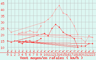 Courbe de la force du vent pour Laval (53)