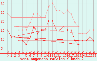 Courbe de la force du vent pour Rouen (76)