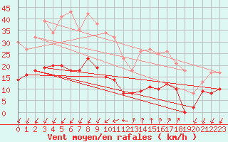 Courbe de la force du vent pour Embrun (05)