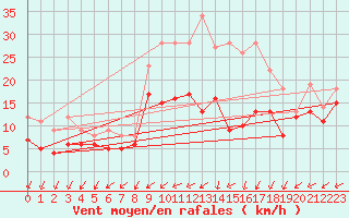 Courbe de la force du vent pour Metz-Nancy-Lorraine (57)