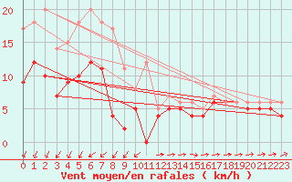 Courbe de la force du vent pour Muehldorf