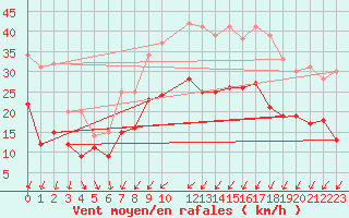 Courbe de la force du vent pour Abbeville (80)