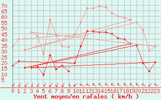 Courbe de la force du vent pour Montpellier (34)