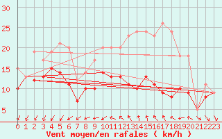 Courbe de la force du vent pour Rochefort Saint-Agnant (17)