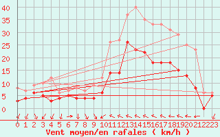 Courbe de la force du vent pour Hyres (83)