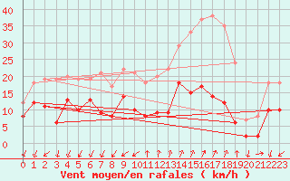 Courbe de la force du vent pour Embrun (05)