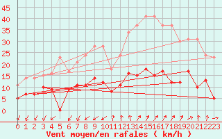 Courbe de la force du vent pour Embrun (05)