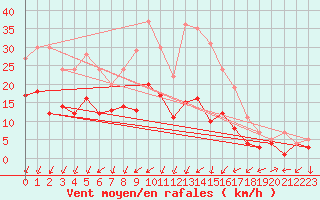 Courbe de la force du vent pour Waldmunchen