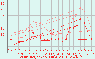 Courbe de la force du vent pour Pointe de Chassiron (17)