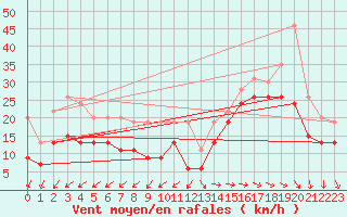 Courbe de la force du vent pour Ile de R - Saint-Clment-des-Baleines (17)