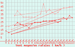 Courbe de la force du vent pour Orlans (45)