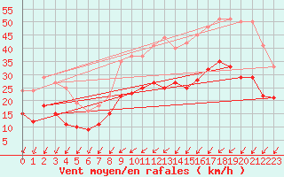 Courbe de la force du vent pour Brest (29)