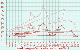 Courbe de la force du vent pour Figari (2A)