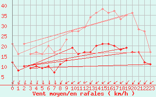 Courbe de la force du vent pour Le Mans (72)